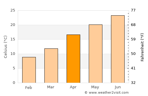 Shibushi average temperature in April
