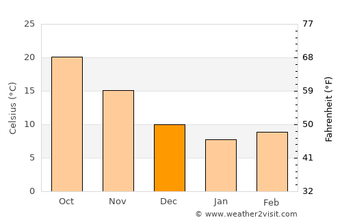 Shibushi average temperature in December