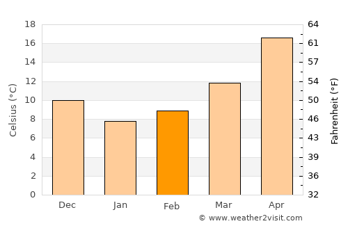 Shibushi average temperature in February