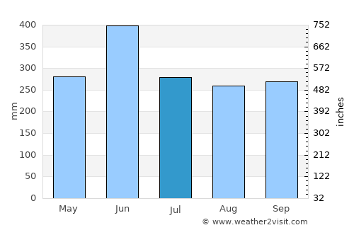 Shibushi average rain in July