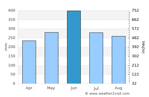 Shibushi average rain in June