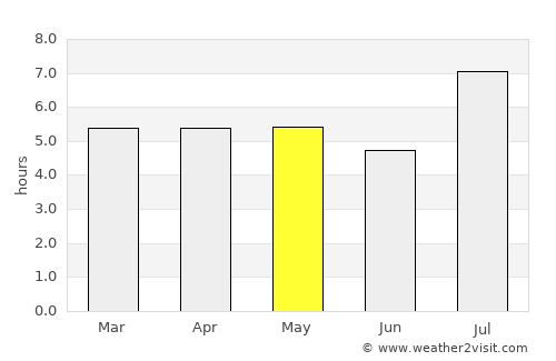 Shibushi average rain in May