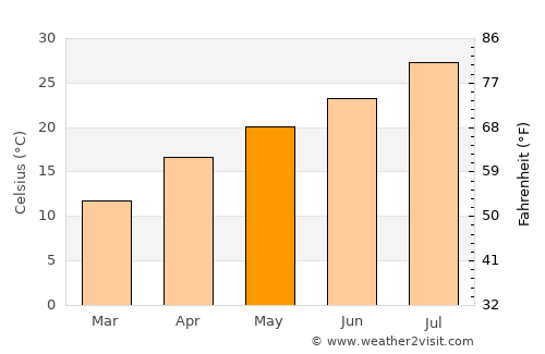 Shibushi average temperature in May