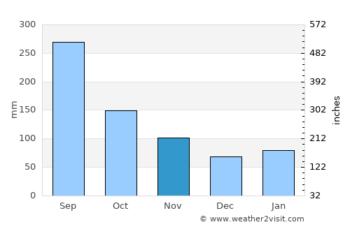 Shibushi average rain in November