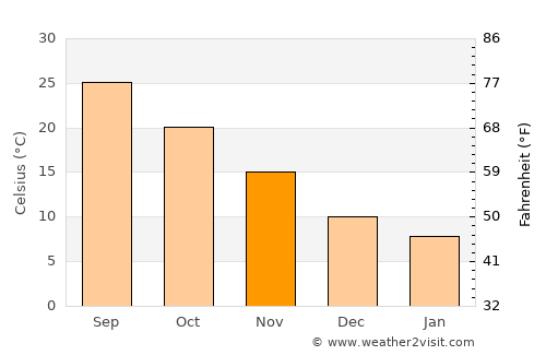 Shibushi average temperature in November