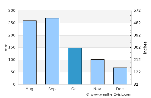 Shibushi average rain in October