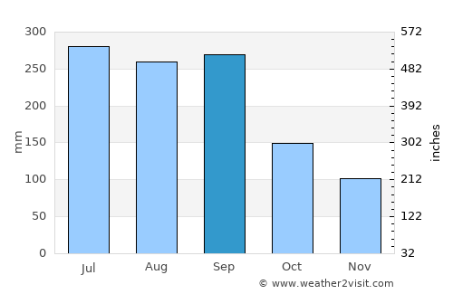 Shibushi average rain in September