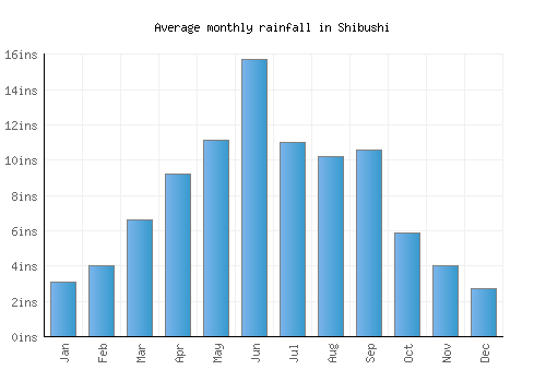 Shibushi monthly rainfall chart (inches)