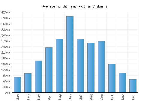 Shibushi monthly rainfall chart (mm)