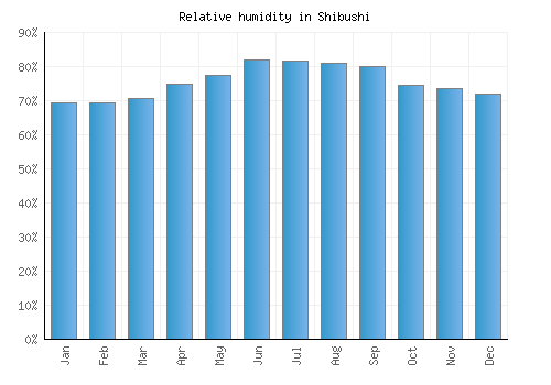 Shibushi relative humidity averages
