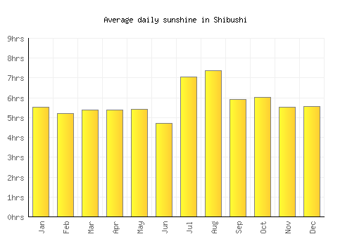 Shibushi average daily sunshine chart