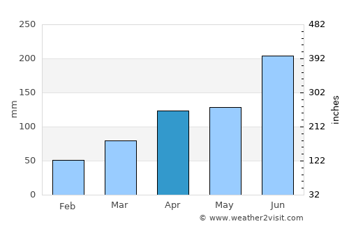 Shido average rain in April