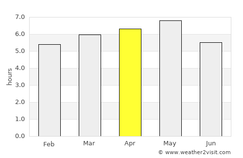 Shido average rain in April