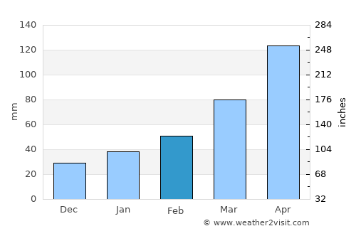 Shido average rain in February
