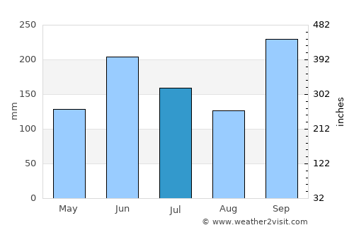 Shido average rain in July