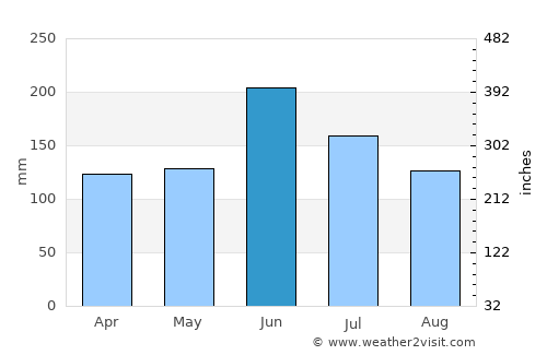 Shido average rain in June