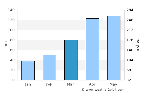 Shido average rain in March