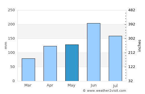 Shido average rain in May
