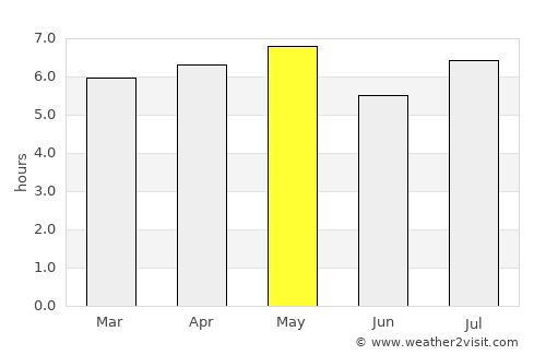 Shido average rain in May