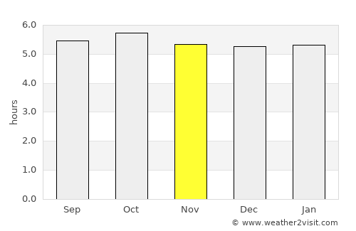 Shido average rain in November