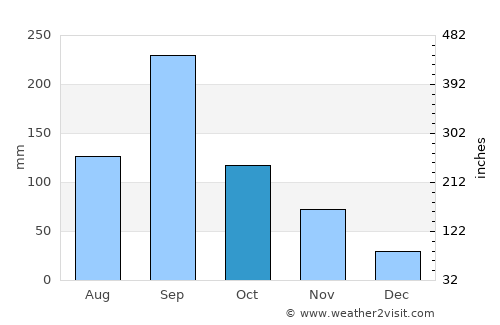 Shido average rain in October
