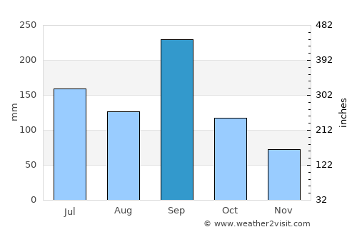 Shido average rain in September