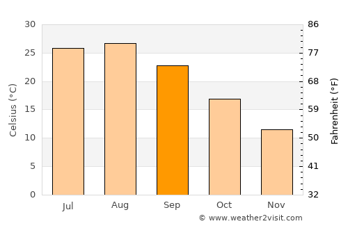 Shido average temperature in September