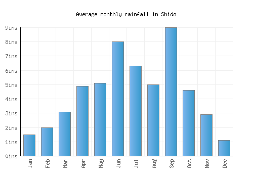 Shido monthly rainfall chart (inches)