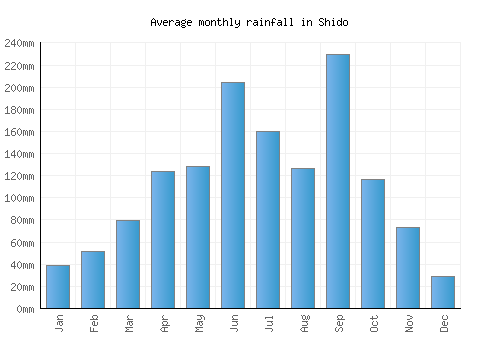 Shido monthly rainfall chart (mm)