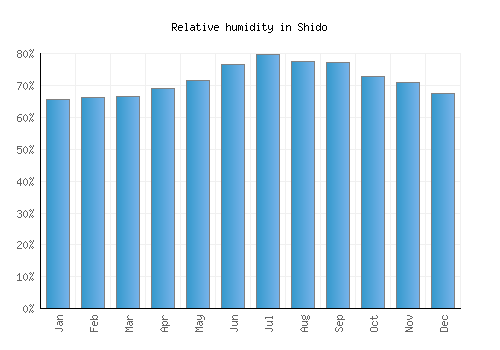 Shido relative humidity averages