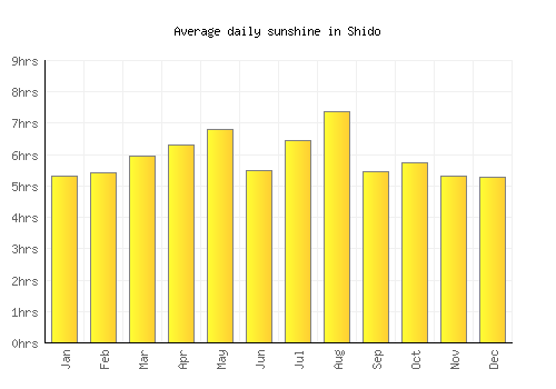 Shido average daily sunshine chart