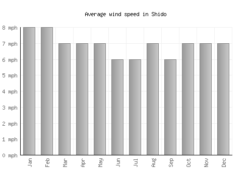 Shido average winspeed by month (mph)