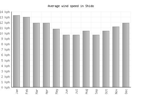 Shido average winspeed by month (km/h)