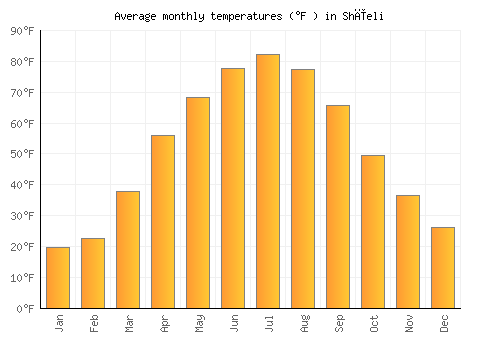 Shīeli average temperature chart (Fahrenheit)