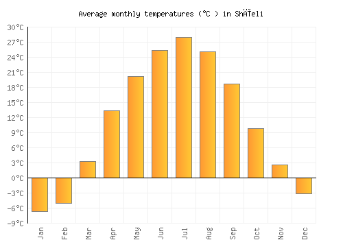 Shīeli average temperature chart (Celsius)