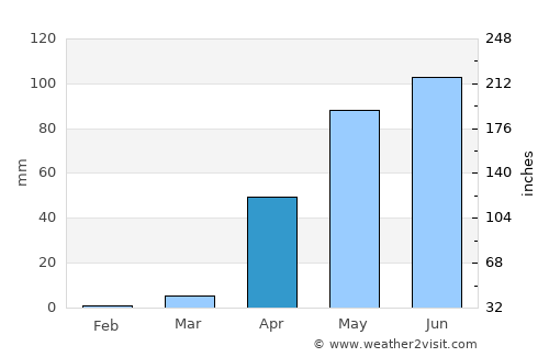 Shiggaon average rain in April