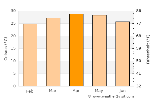 Shiggaon average temperature in April