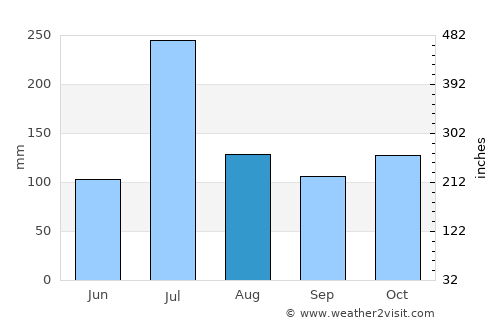 Shiggaon average rain in August