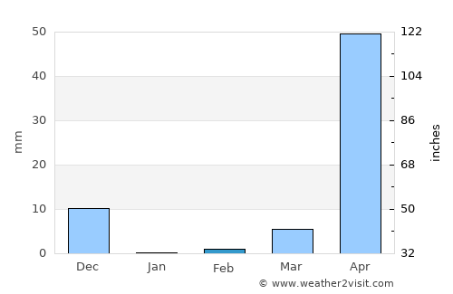 Shiggaon average rain in February
