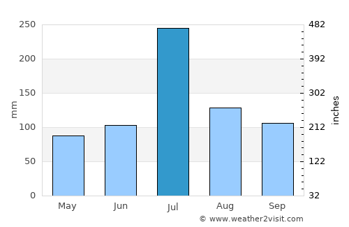 Shiggaon average rain in July