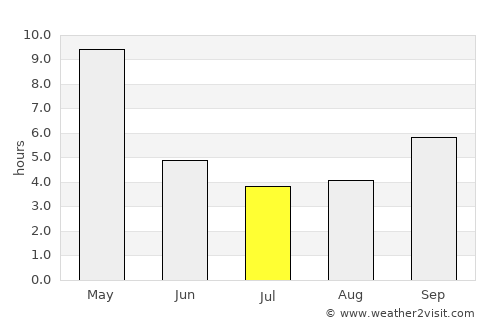 Shiggaon average rain in July
