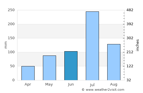 Shiggaon average rain in June
