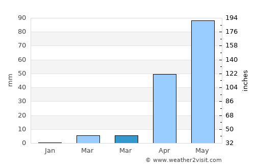 Shiggaon average rain in March