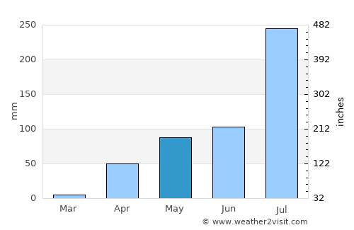 Shiggaon average rain in May