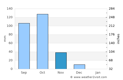 Shiggaon average rain in November