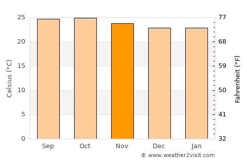 Shiggaon average temperature in November