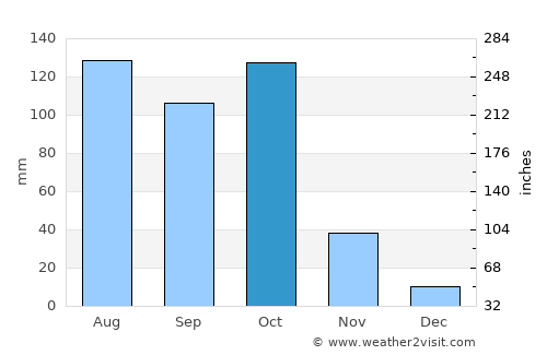 Shiggaon average rain in October