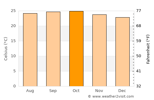 Shiggaon average temperature in October