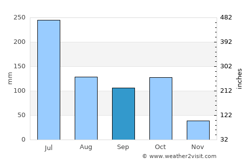 Shiggaon average rain in September