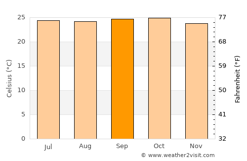 Shiggaon average temperature in September